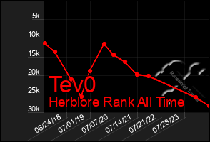 Total Graph of Tev0