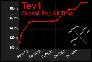 Total Graph of Tev1