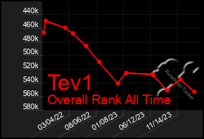 Total Graph of Tev1