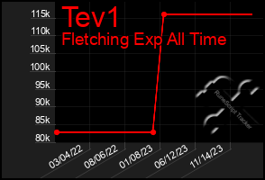 Total Graph of Tev1