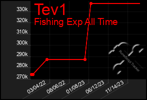 Total Graph of Tev1