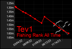 Total Graph of Tev1