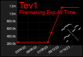 Total Graph of Tev1