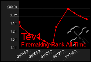 Total Graph of Tev1