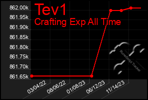Total Graph of Tev1