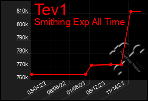 Total Graph of Tev1