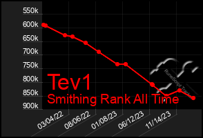 Total Graph of Tev1