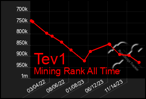 Total Graph of Tev1