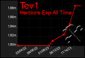Total Graph of Tev1