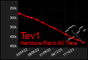Total Graph of Tev1