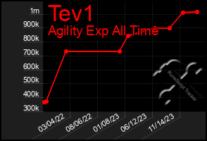 Total Graph of Tev1