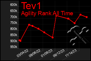 Total Graph of Tev1