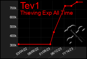 Total Graph of Tev1