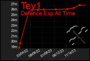 Total Graph of Tev1