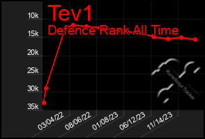 Total Graph of Tev1