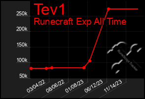 Total Graph of Tev1