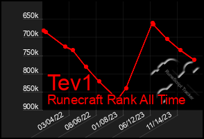 Total Graph of Tev1