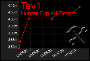 Total Graph of Tev1