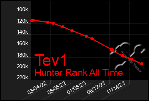 Total Graph of Tev1