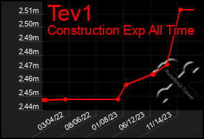Total Graph of Tev1