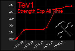 Total Graph of Tev1
