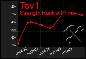 Total Graph of Tev1
