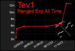 Total Graph of Tev1