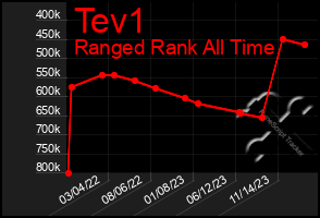 Total Graph of Tev1