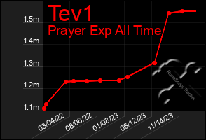 Total Graph of Tev1