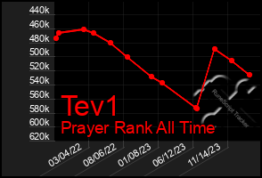Total Graph of Tev1