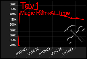 Total Graph of Tev1