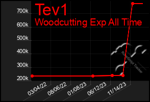 Total Graph of Tev1