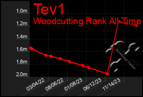 Total Graph of Tev1