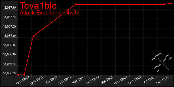 Last 31 Days Graph of Teva1ble