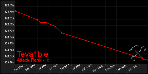 Last 24 Hours Graph of Teva1ble