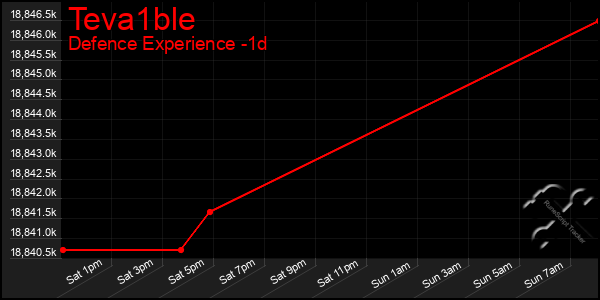 Last 24 Hours Graph of Teva1ble