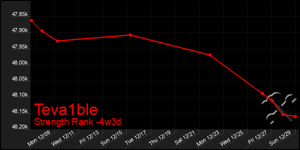 Last 31 Days Graph of Teva1ble