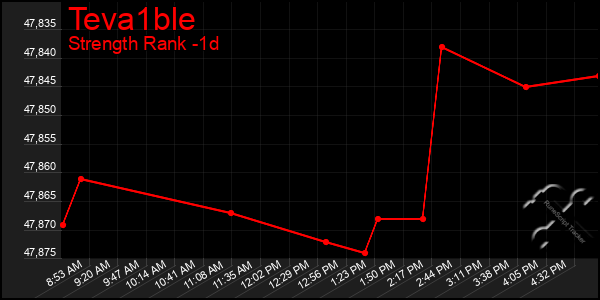 Last 24 Hours Graph of Teva1ble