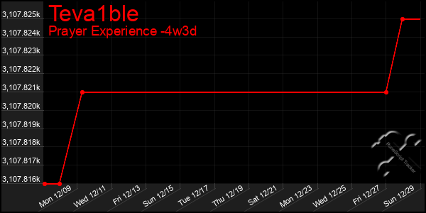 Last 31 Days Graph of Teva1ble