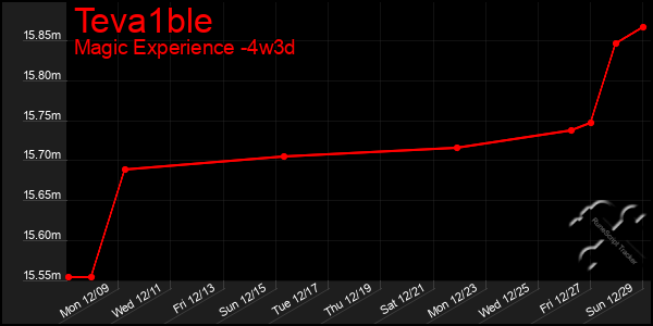 Last 31 Days Graph of Teva1ble