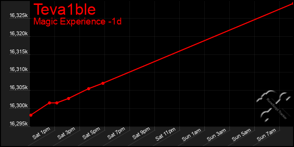 Last 24 Hours Graph of Teva1ble