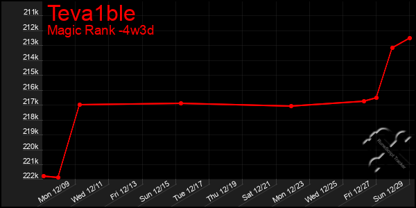 Last 31 Days Graph of Teva1ble