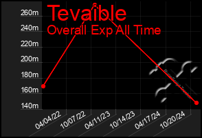 Total Graph of Tevaible