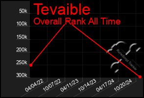 Total Graph of Tevaible