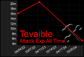 Total Graph of Tevaible