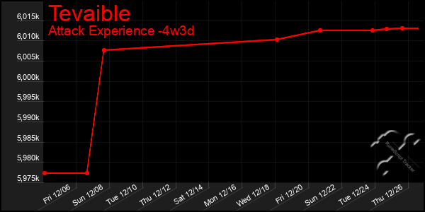 Last 31 Days Graph of Tevaible