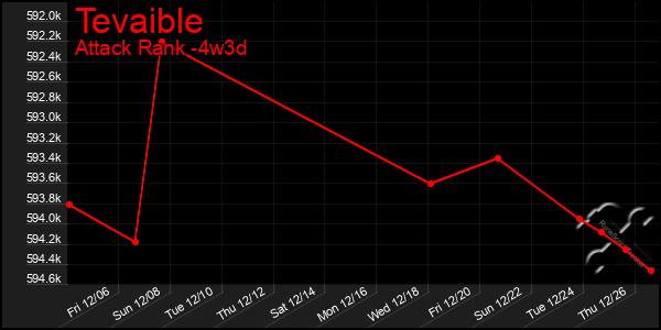 Last 31 Days Graph of Tevaible