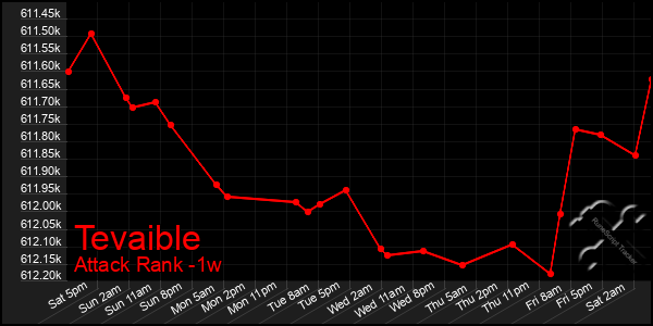 Last 7 Days Graph of Tevaible