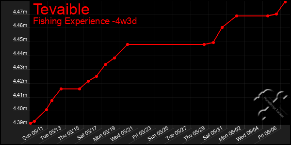Last 31 Days Graph of Tevaible