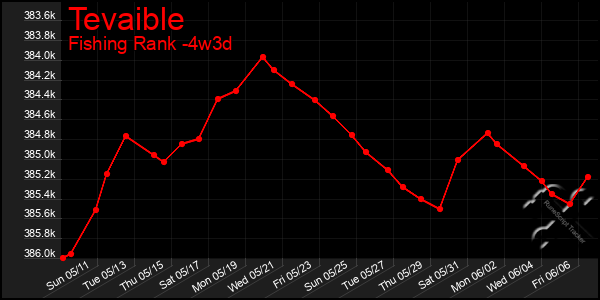 Last 31 Days Graph of Tevaible